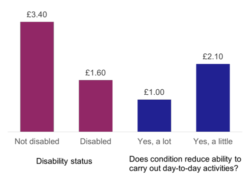 Figure 59: Average (mean) expenditure on public transport