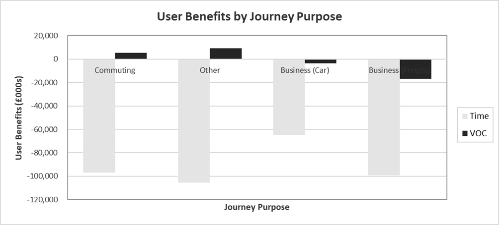 Figure G-1 – Without Policy Realistic Compliance User Benefits by Journey Purpose, as described in text