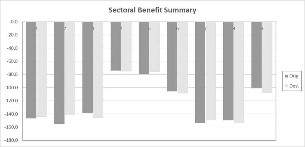 Figure G-39: With Policy Realistic Compliance User Benefits by Sector, as described in text