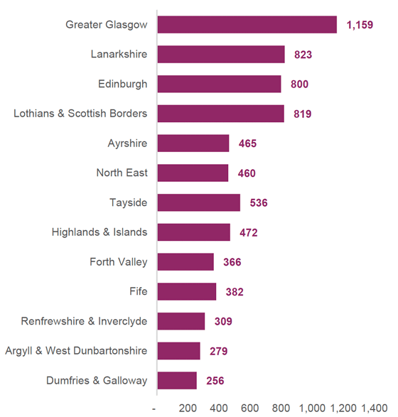 Figure 9: Average number of reported road casualties by Police Force division, 2017-2021.