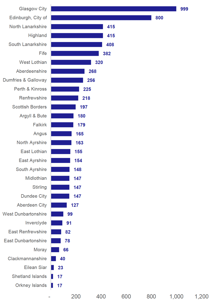 Figure 10: Average number of reported road casualties by Local Authority, 2017-2021.