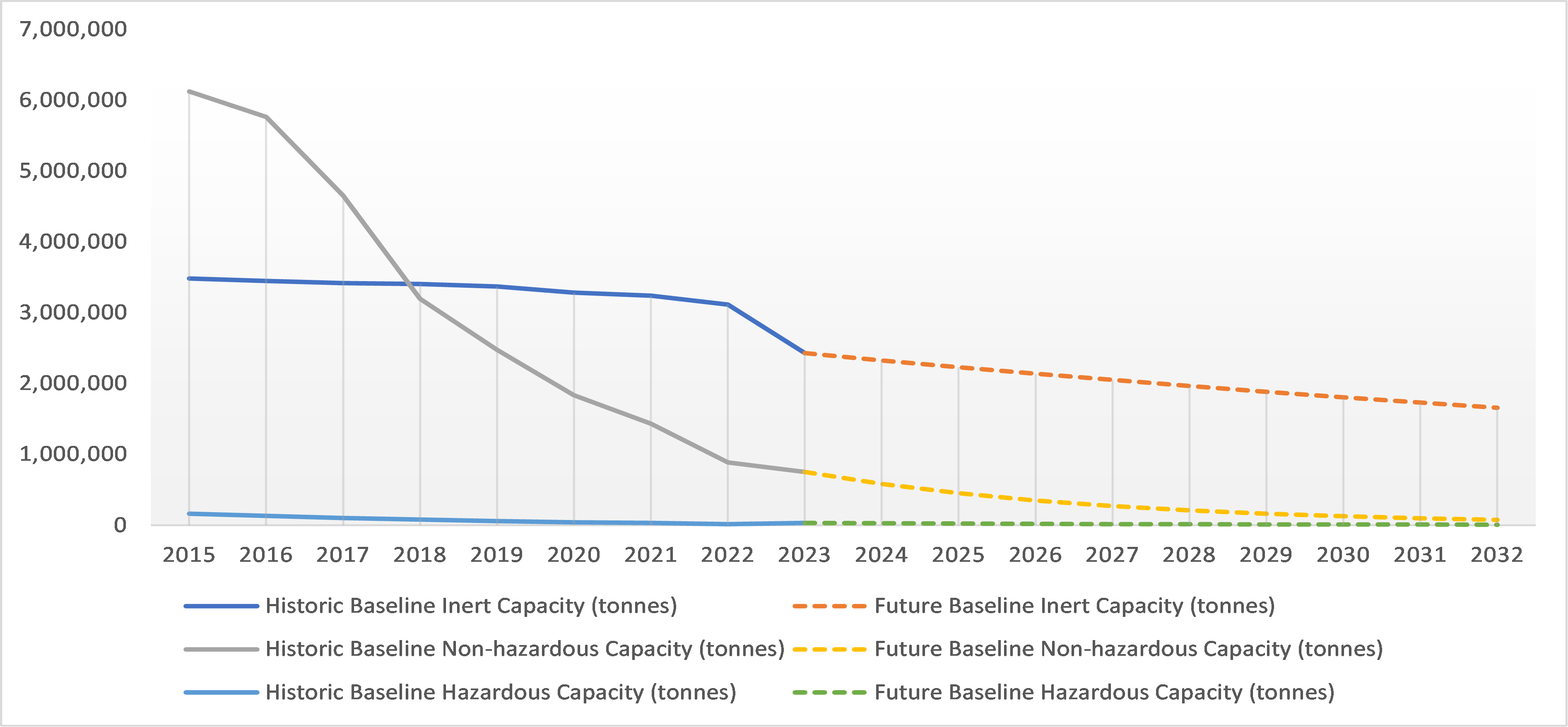 Diagram 14.2: Forecast Future Landfill Capacity in the Second Study Area (2028-32) is a graphical representation of the information provided in Table 14.8: Forecast Future Landfill Capacity in the Second Study Area (2028 to 2032).