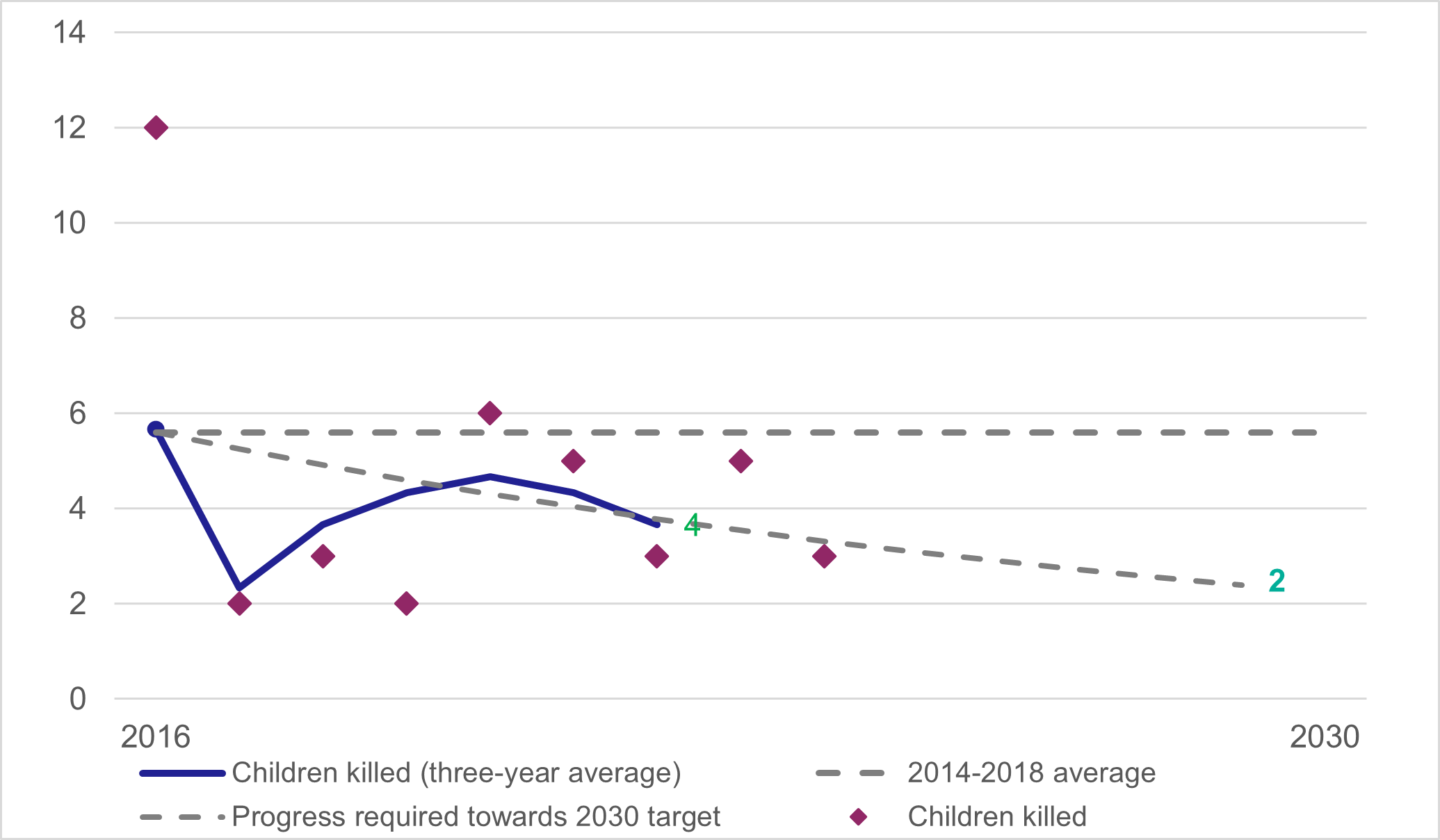 Figure 13: Progress towards children killed reduction target, as described in the text above