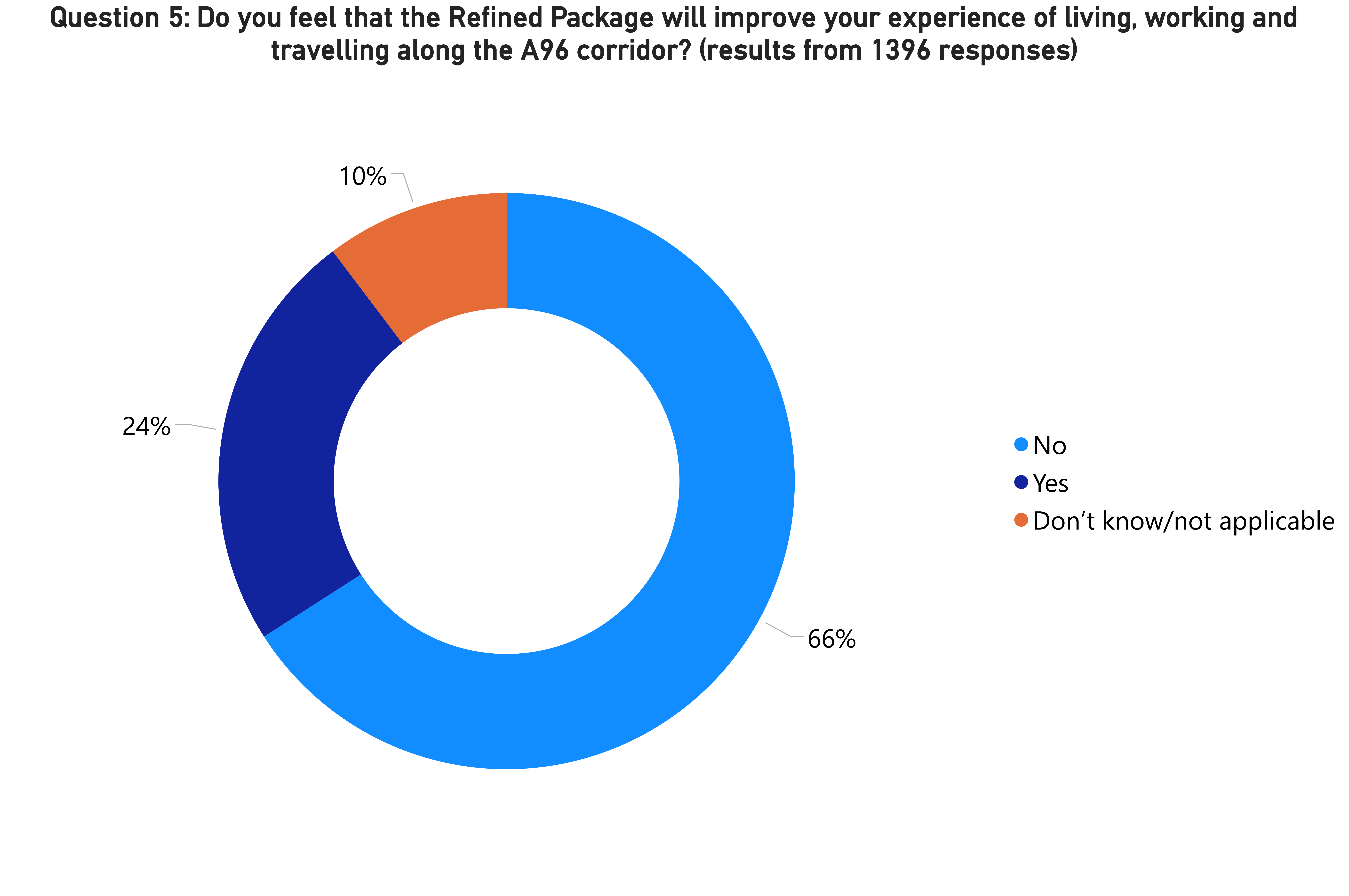 A donut chart showing the results of Question 5 as described in the main text