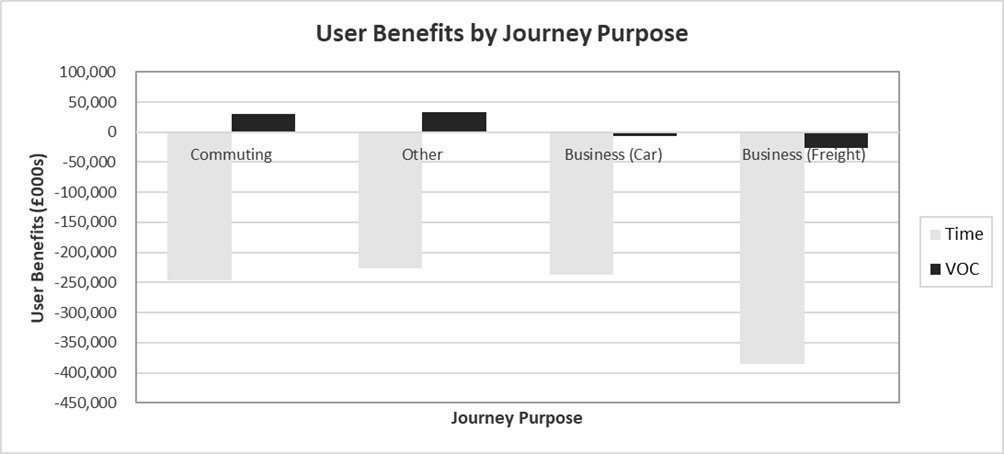 Figure G-23 – With Policy Realistic Change User Benefits by Journey Purpose, as described in text