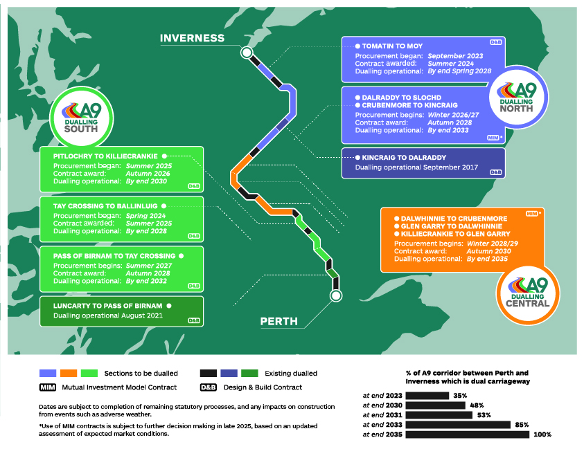 Graphic illustration showing the procurement timeline for each section on a map of route, with total % of A9 corridor completed by each year, as described in the text above