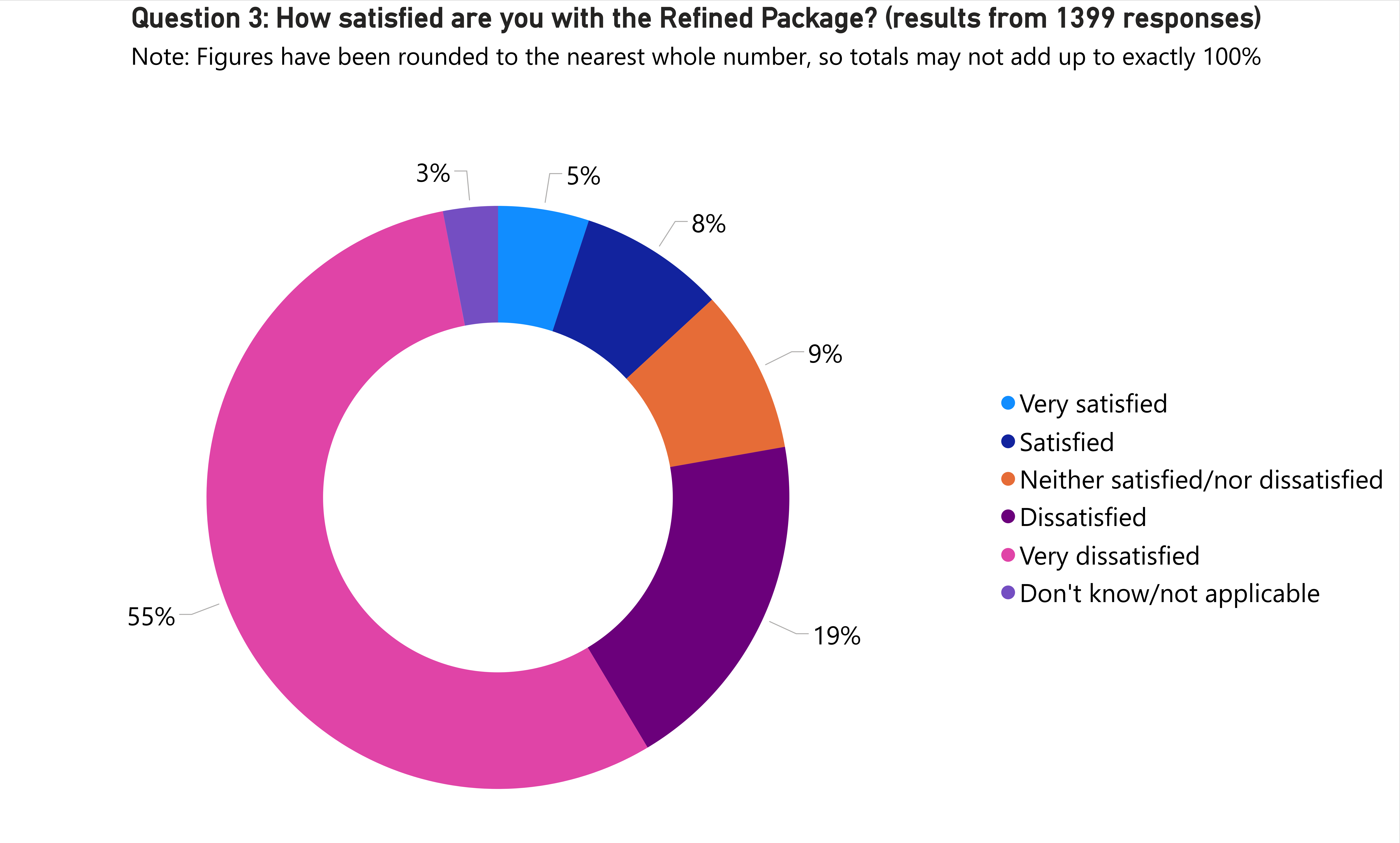 A donut chart showing the results of Question 3 as described in the main text