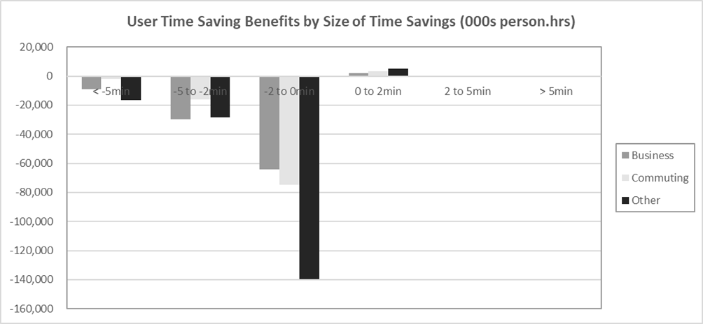 Figure G-33 – Without Policy Realistic Compliance Person Hours by Time Band, as described in text