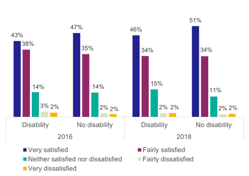 Figure 52: Feelings of safety and security on the bus in the evening, as described above