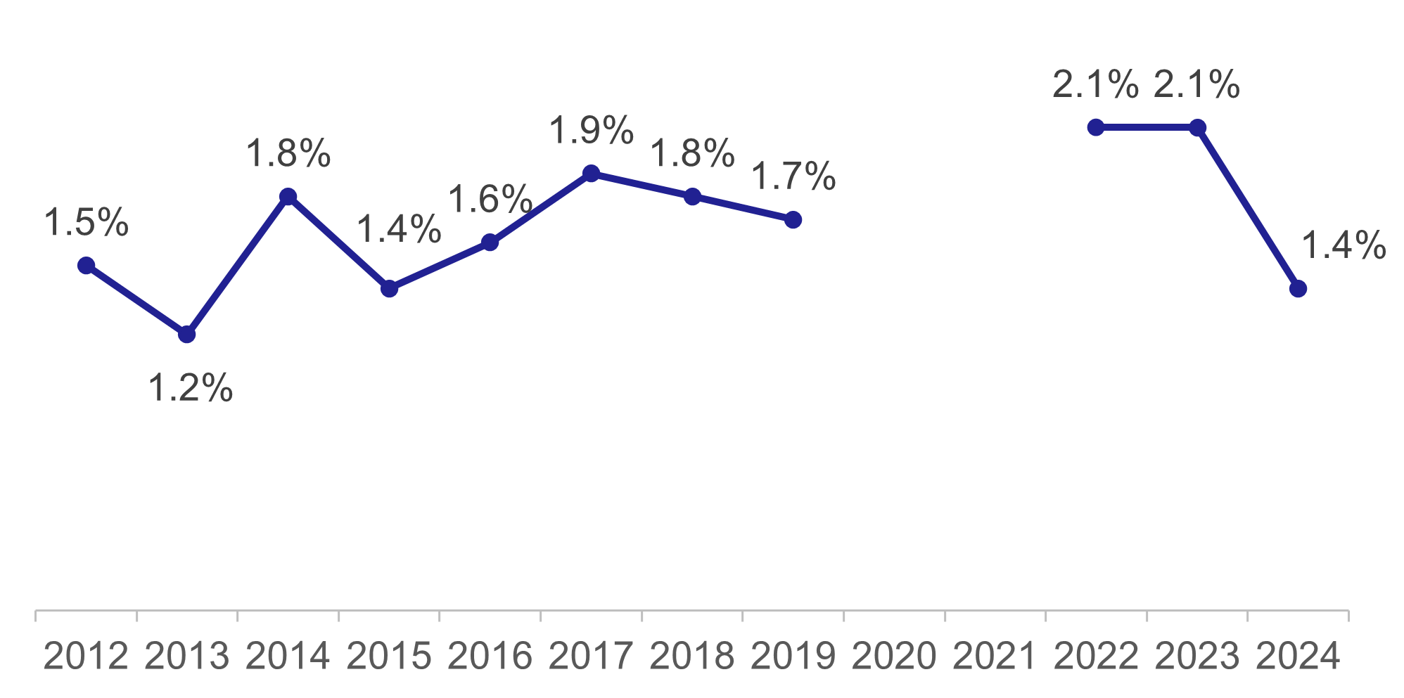 A line chart showing the percentage of journeys under 5 miles where the main mode was cycling. There was a slightly increasing trend 2012 to 2018. The percentage was highest in 2022 and 2023 following the COVID-19 pandemic, but has dropped by a third in 2024.