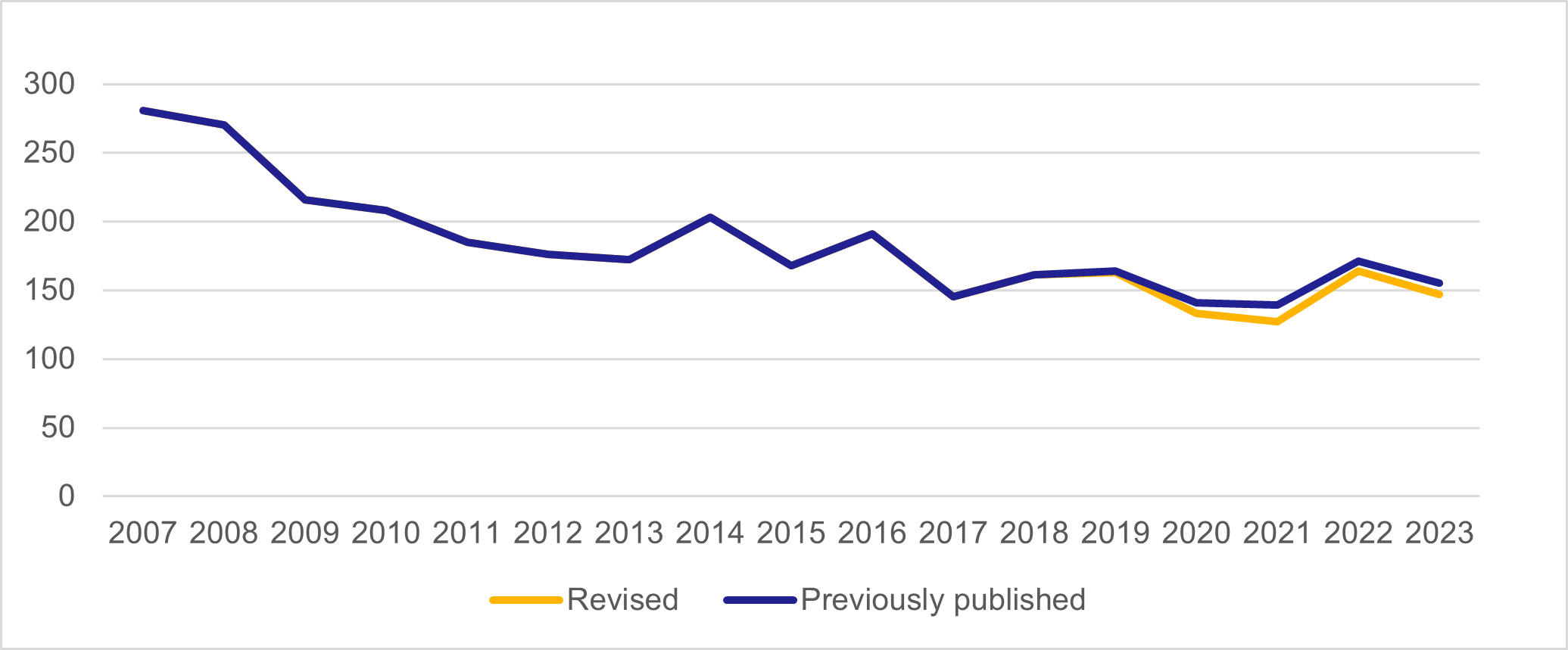 Figure 15: Fatal Casualties, 2007-2023, as described in the text above