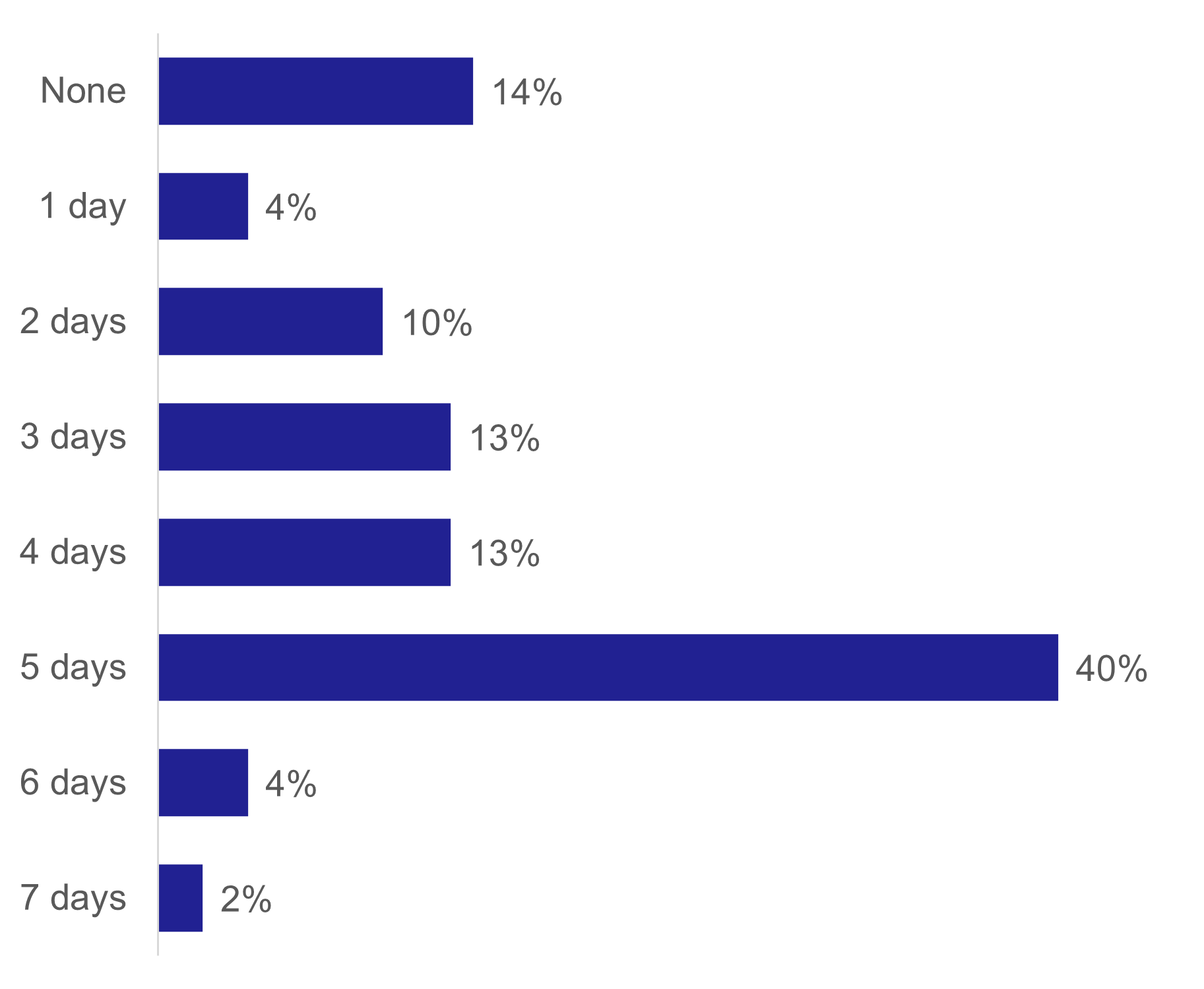 A bar chart showing the percentages of working people by how many days the travel to work per week. 40% of people travel to work 5 days a week. 14% travel  to work for no days per week.