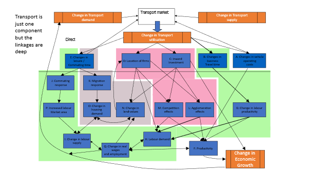 Figure A1 - Linkages between transport and economic growth  As described in the text above and below.