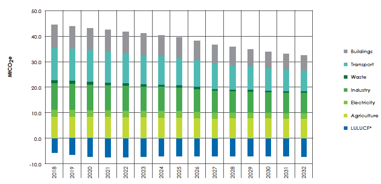Figure 14.1 depicts the different emission envelopes over time from 2018 to 2032 as a bar chart: agriculture and LULUCP remain broadly the same; with the remaining emission envelopes reducing over time. 