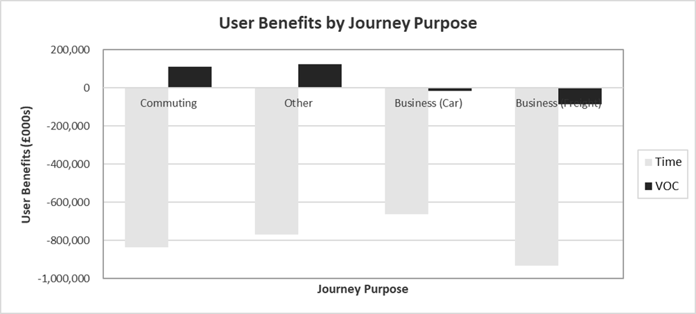 Figure G-22 – Without Policy 100% User Benefits by Journey Purpose, as described in text