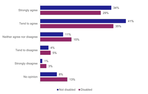 Figure 25: Easy to change from buses to other forms of transport, as described above