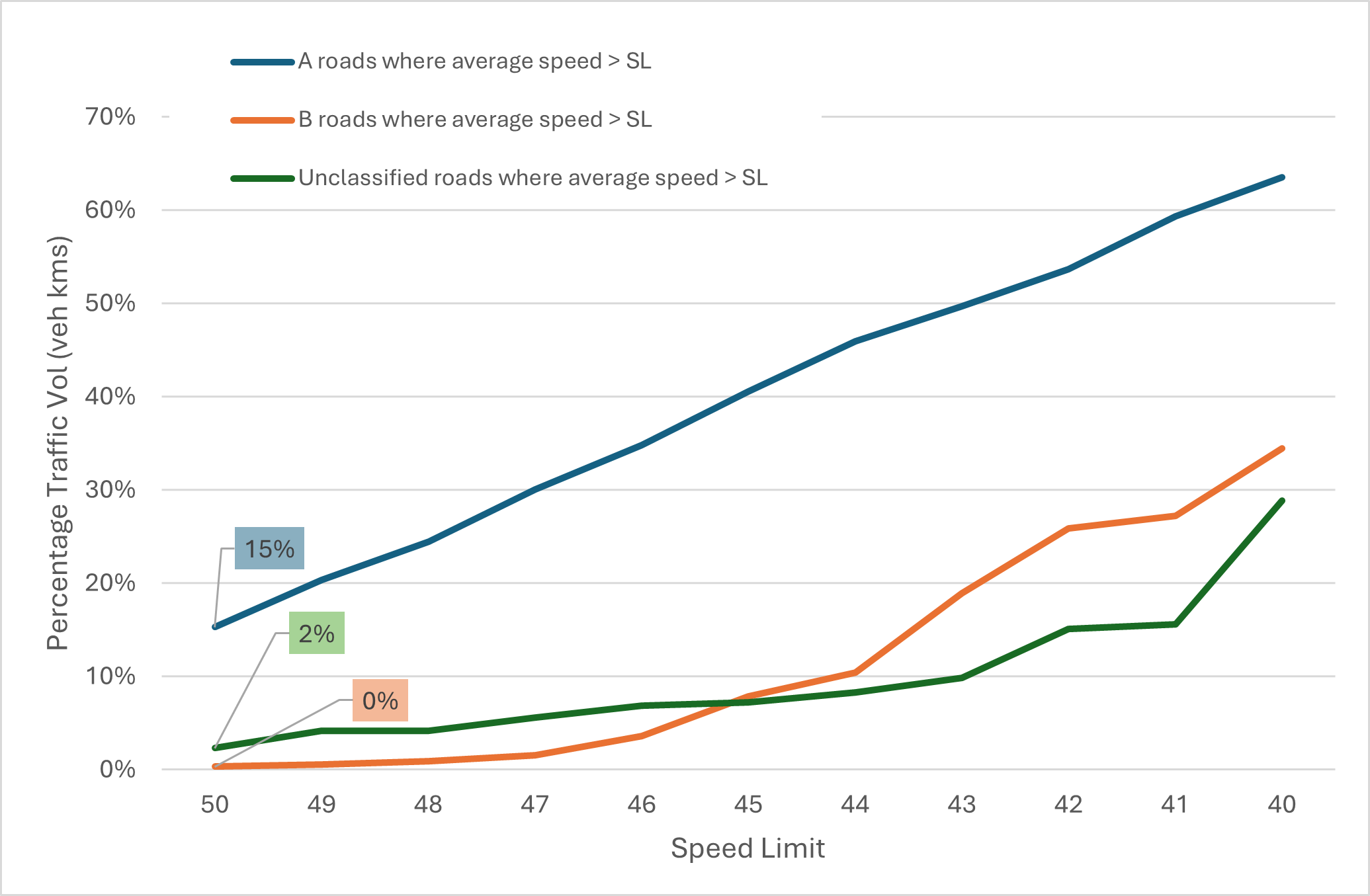 Figure 4 - 50mph roads, average speed compliance by traffic flow, as described in text