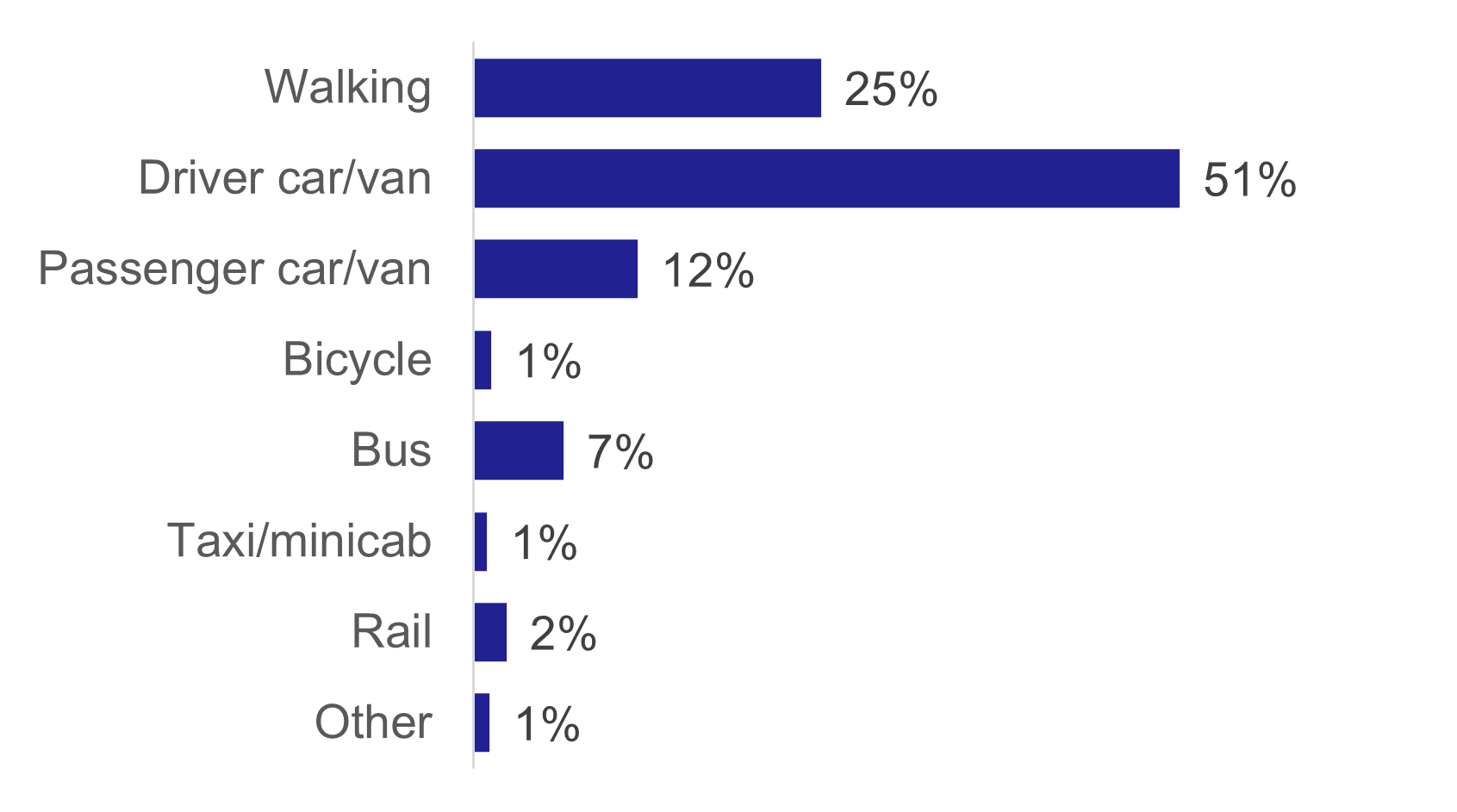 A bar chart showing the share of journeys by mode of transport. Driving has the biggest share at 51%, followed by walking at 25%.
