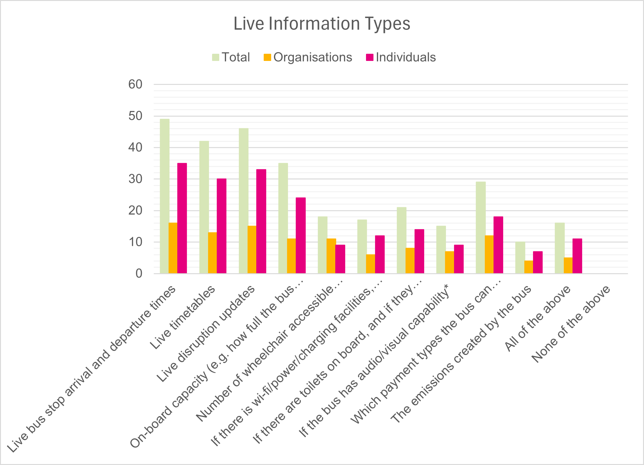 Graph 3: Breakdown of support for live information type, as described in the following text