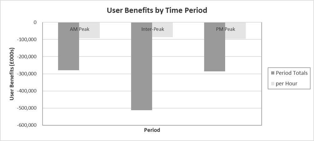 Figure G-27 – With Policy Realistic Compliance User Benefits by Time Period, as described in text