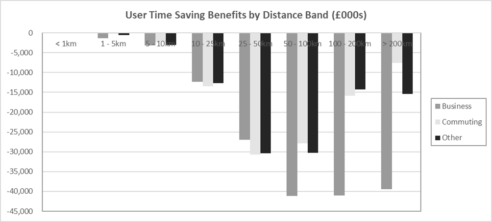 Figure G-9 – Without Policy Realistic Compliance User Benefits by Distance Band, as described in text