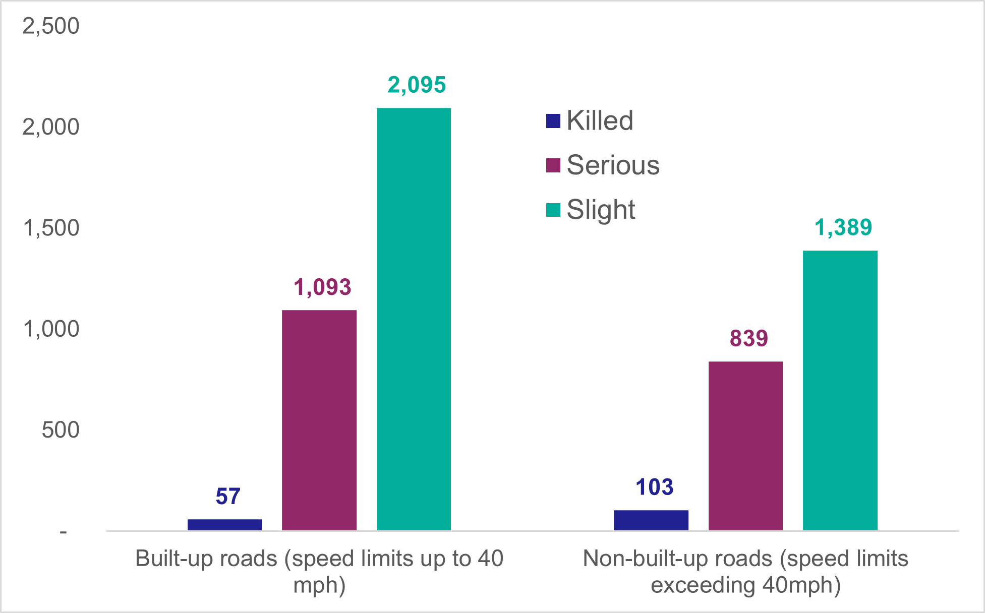 Figure 5: Number of casualties by road type, 2024, as described in the text above