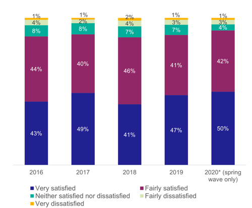 Figure 38: Satisfaction with information about train times and platforms, as described above