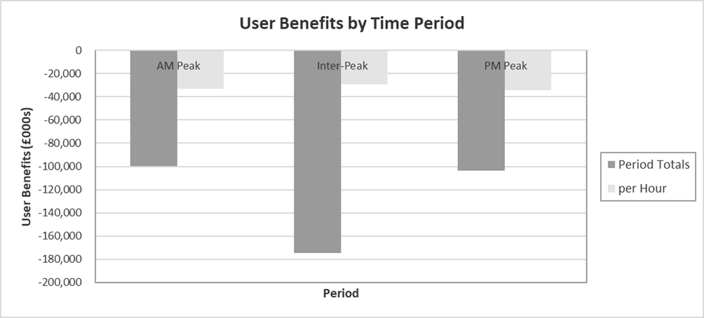 Figure G-5 – Without Policy Realistic Compliance User Benefits by Time Period, as described in text