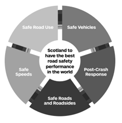 Figure 1-1 - Safe System&#x27;s approach to road safety, as described in text above