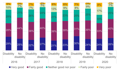 Figure 43: Rating of availability of staff on the train by disability status, as described above