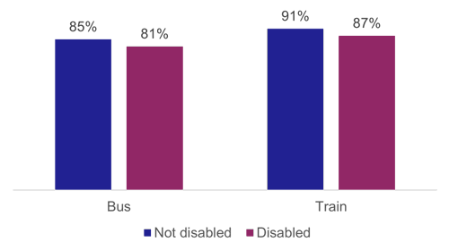 Figure 31: The percentage who agreed that finding out about bus and train routes and times was easy, as described above