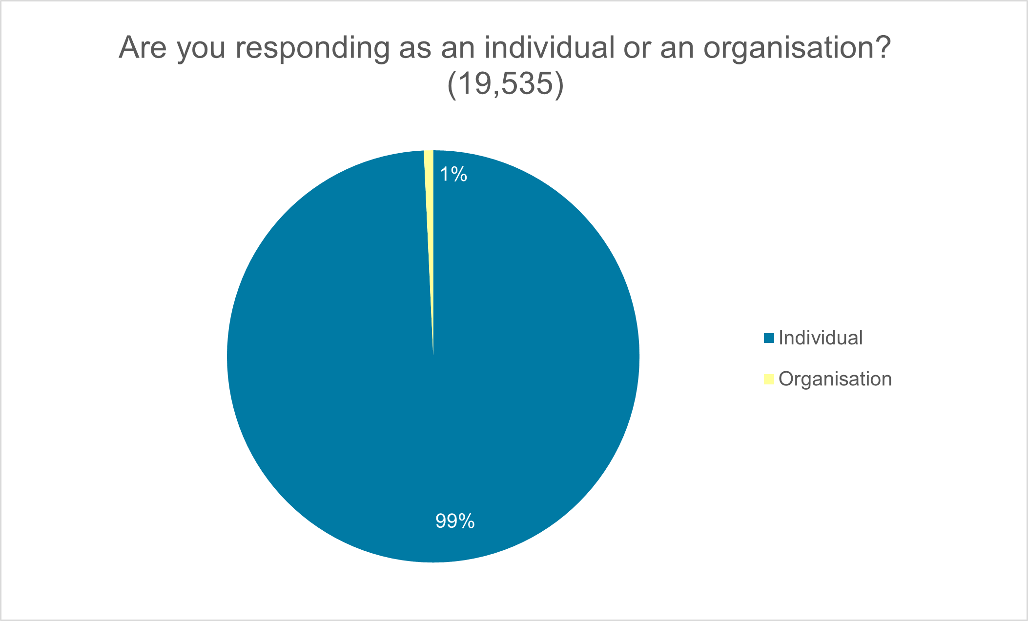 Figure 15: Are you responding as an individual or an organisation?  as described in following text