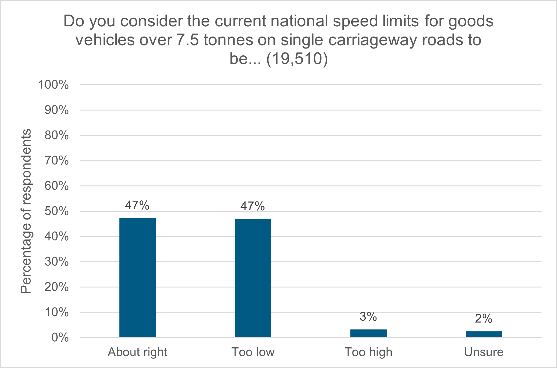 Figure 4: Do you consider the current speed limit for goods vehicles over 7.5 tonnes on single carriageway roads to be… as described in following text