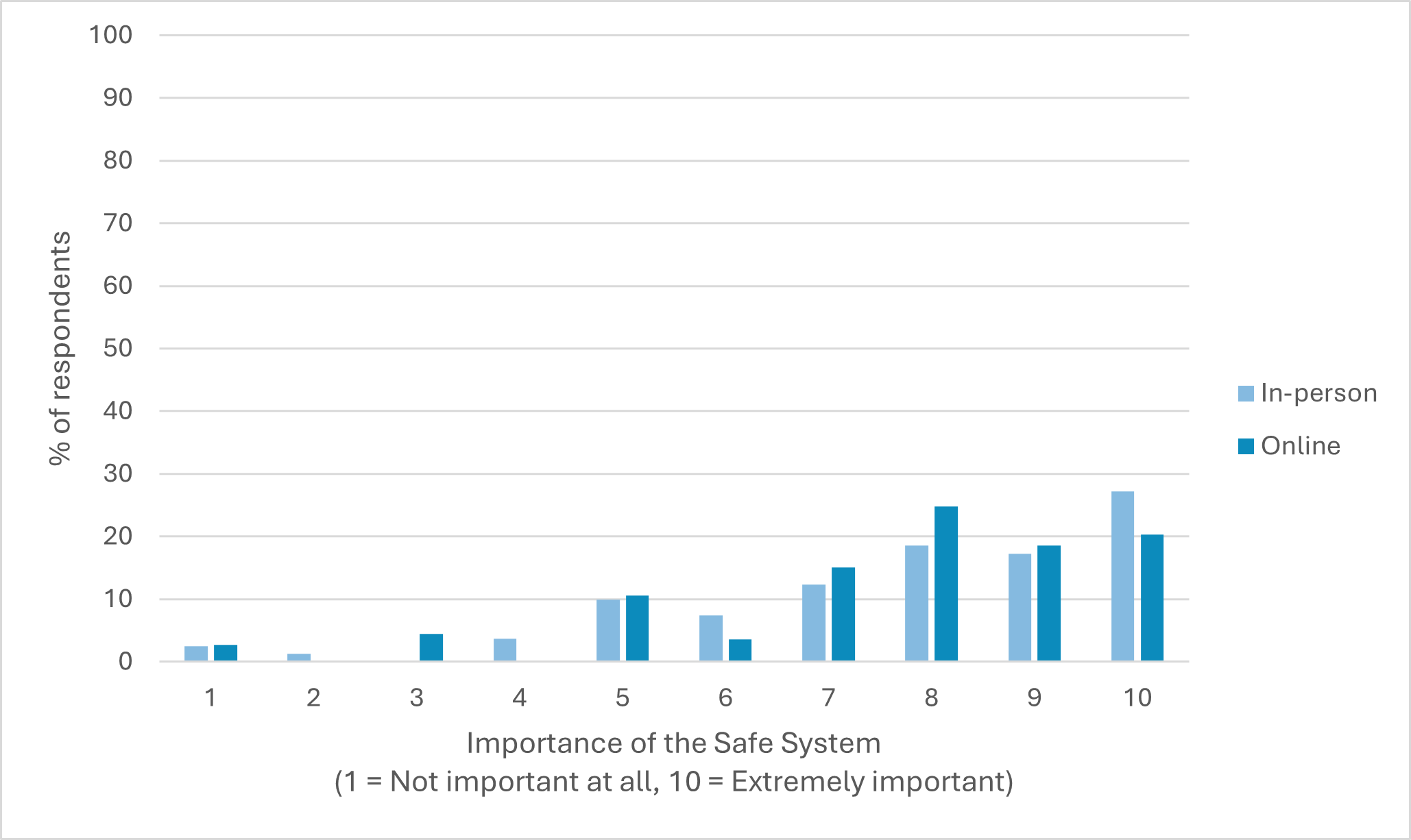 Figure 4-2: Pre-training rated importance of the Safe System by in-person (n = 81) and online participants (n = 113) - as described in text before