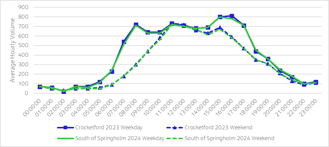 Line chart depicting two-way average hourly traffic volumes for Crocketford in 2023 and Springholm in 2024, comparing weekday and weekend patterns. Weekday data shows a morning peak hour at 8AM, followed by steady traffic throughout the day, culminating in an evening peak between 3PM and 6PM. Weekend traffic volumes demonstrate a more steady build-up throughout the morning with the peak occurring later, around 11AM. 