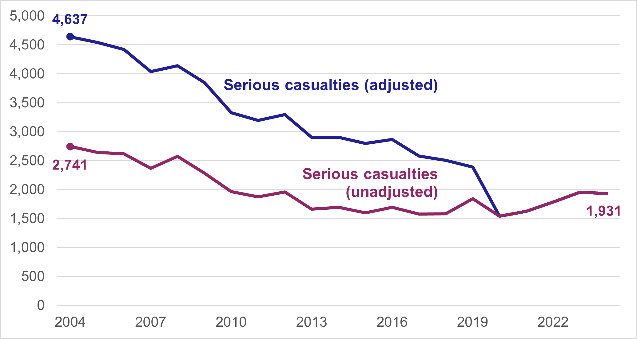 Figure 4: Number of serious road casualties, adjusted and unadjusted, 2004-2024, as described in the text above