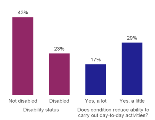 Figure 57: Percentage of people taking at least one flight for leisure in past year, as described above