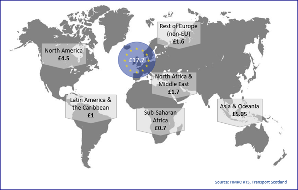 Figure 2.5 - Value of Scottish international goods exports, by destination, £ billions, 2024  World map showing the destination of Scottish goods exports in current prices. It shows: North America (£4.5); Latin America & the Caribbean (£1); the EU (£17.7); Rest of Europe not in the EU (£1.6); North Africa & Middle East (£1.7); Sub-Saharan Africa (£0.7) and Asia & Oceania (£5.05).