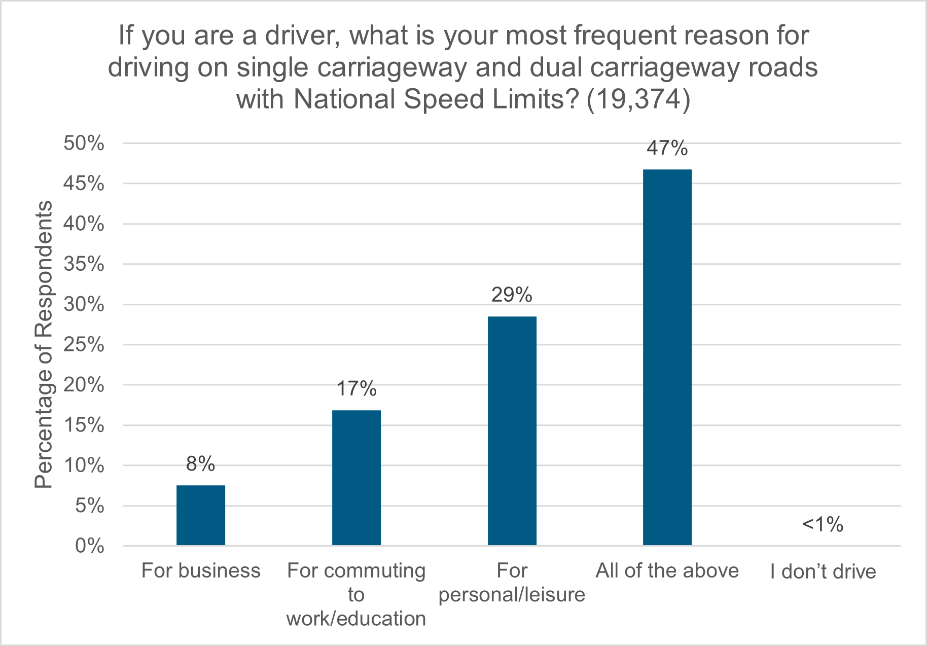 Figure 19: If you are a driver, what is your most frequent reason for driving on single carriageway and dual carriageway roads with National Speed Limits?  as described in following text