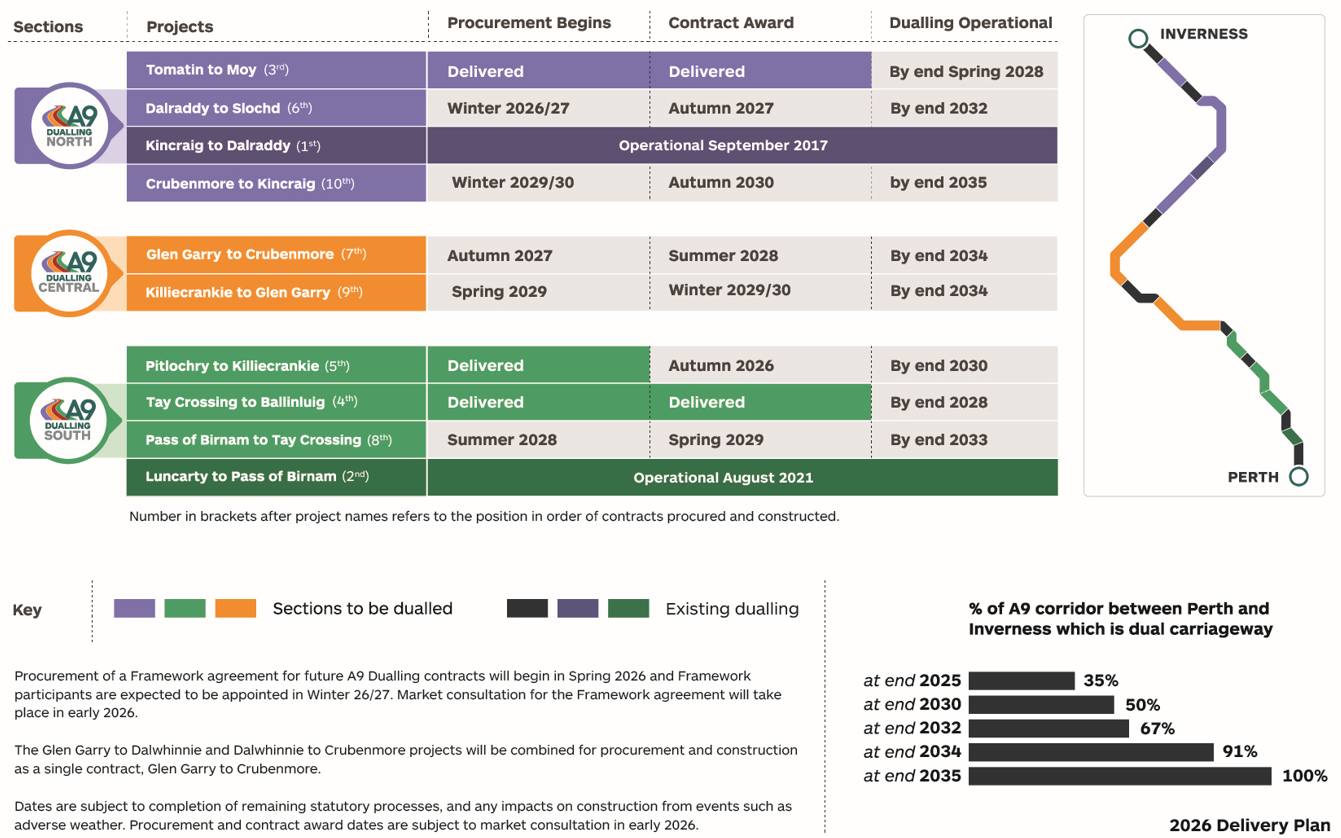 Graphic illustration showing the procurement timeline for each section in a table format alongside map of route, as described in the A9 Dualling webpage (earlier hyperlink)