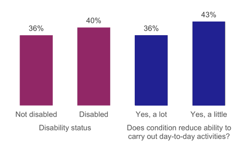 Figure 23: Percentage of people who used the bus in the last month, as described above