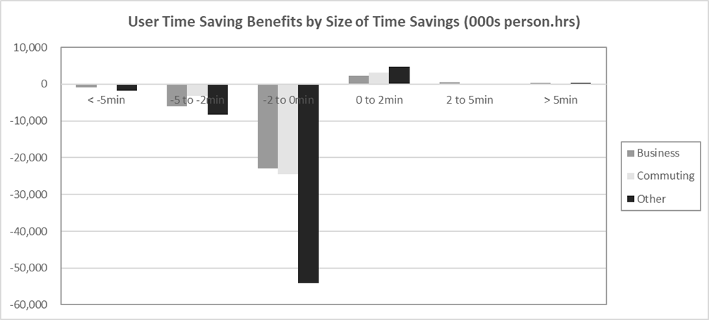 Figure G-13 – Without Policy Realistic Compliance Person Hours by Time Band, as described in text