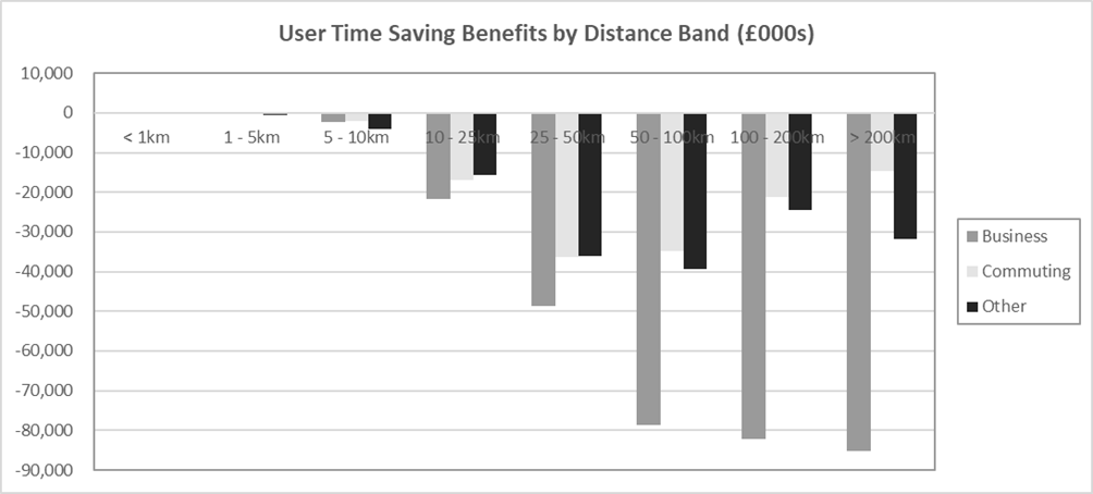 Figure G-12 – With Policy 100% User Benefits by Distance Band, as described in text