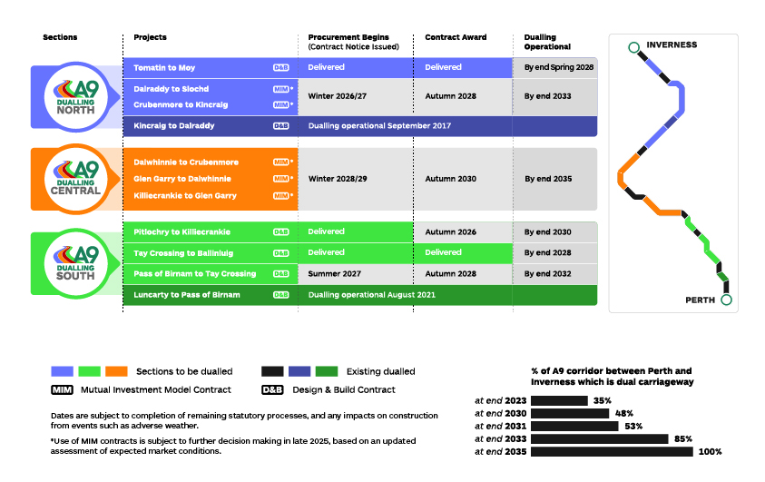 Graphic illustration showing the procurement timeline for each section in a table format alongside map of route, as described in text above and below (updated July 2025)