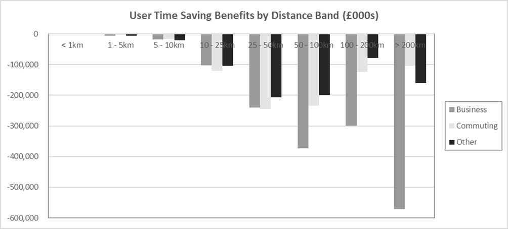Figure G-30 – Without Policy 100% User Benefits by Time Period, as described in text