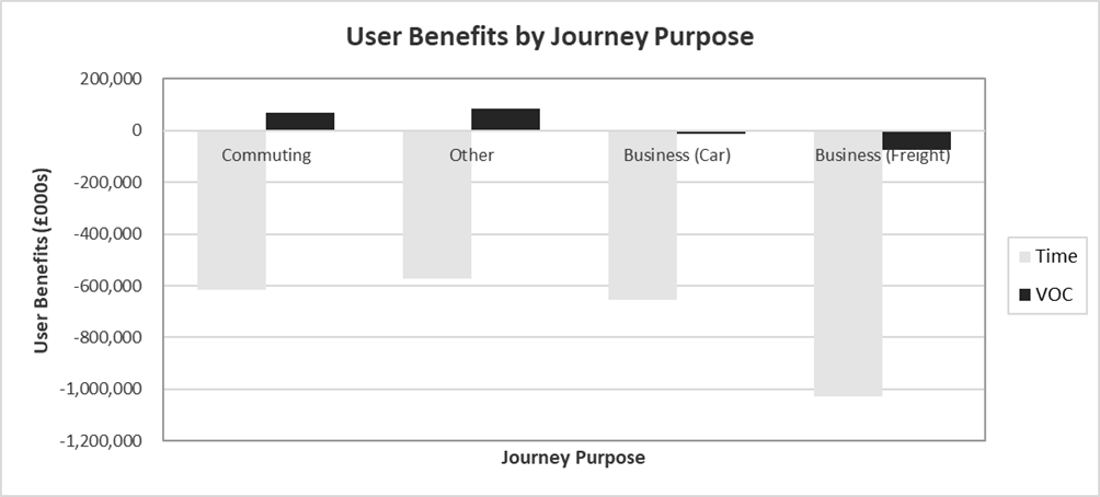 Figure G-24 – With Policy 100% User Benefits by Journey Purpose, as described in text