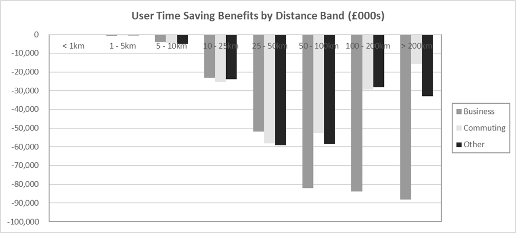 Figure G-10 – Without Policy 100% User Benefits by Distance Band, as described in text
