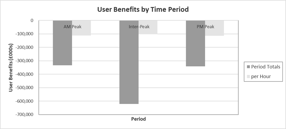 Figure G-25 – Without Policy Realistic Compliance User Benefits by Time Period, as described in text