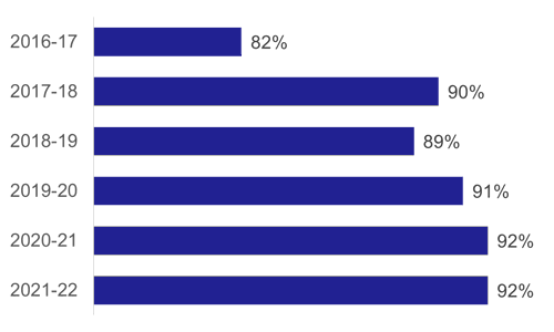 Figure 48: Percentage of buses in Scotland with CCTV, as described above