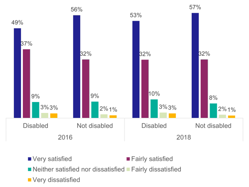 Figure 28: Satisfaction with distance of bus stop from the beginning of journey by disability status, as described above